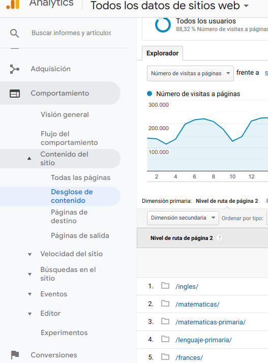 ¿Cómo ver por orden las urls más visitadas?